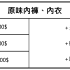 內褲天數增加